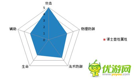 圖表告訴你一切《熱血三國(guó)》職業(yè)屬性解析