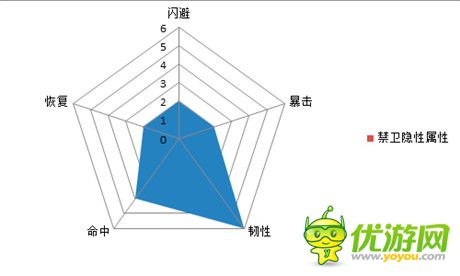逆襲法寶《熱血三國》5大職業(yè)的隱性屬性