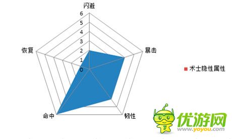 逆襲法寶《熱血三國》5大職業(yè)的隱性屬性