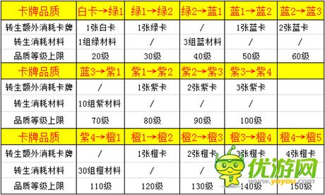 五星橙卡輕松拿 手游《熱血三國(guó)》武將升星介紹