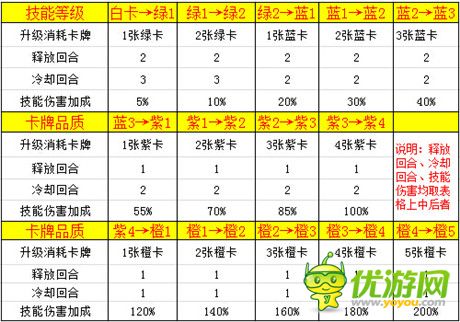 手游《熱血三國(guó)》如何提升武將技能等級(jí)