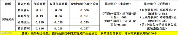 天天風之旅主流裝備加分數(shù)據(jù)表一覽