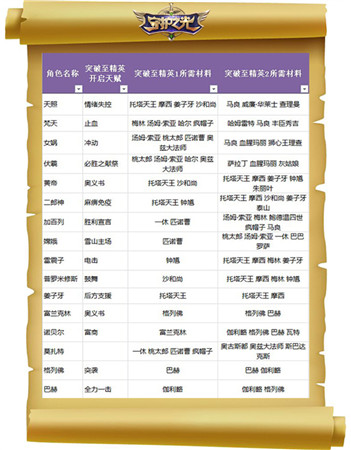 妹子真聽話！《守護之光》升品系統(tǒng)法師篇