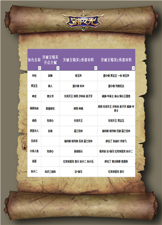帶你升天帶你飛!《守護之光》升品系統(tǒng)治療篇