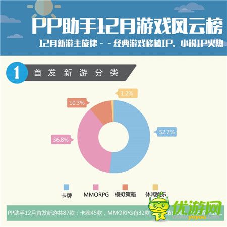 PP助手12月游戲報(bào)告：經(jīng)典細(xì)移植IP、小說IP火熱